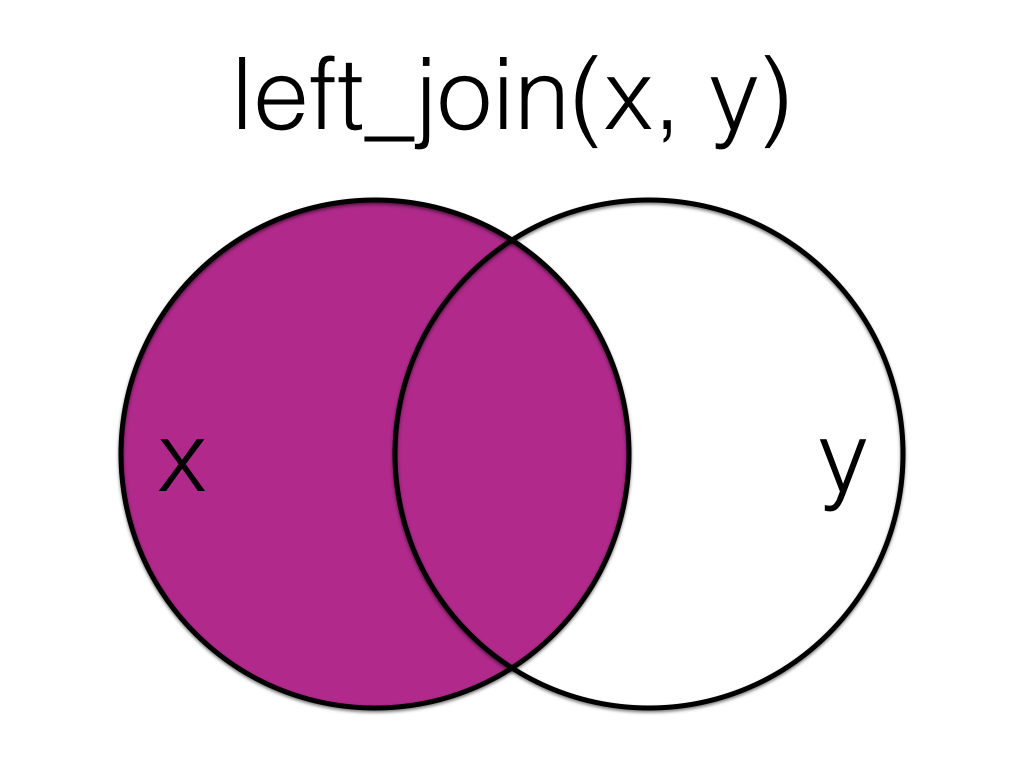 Left Join