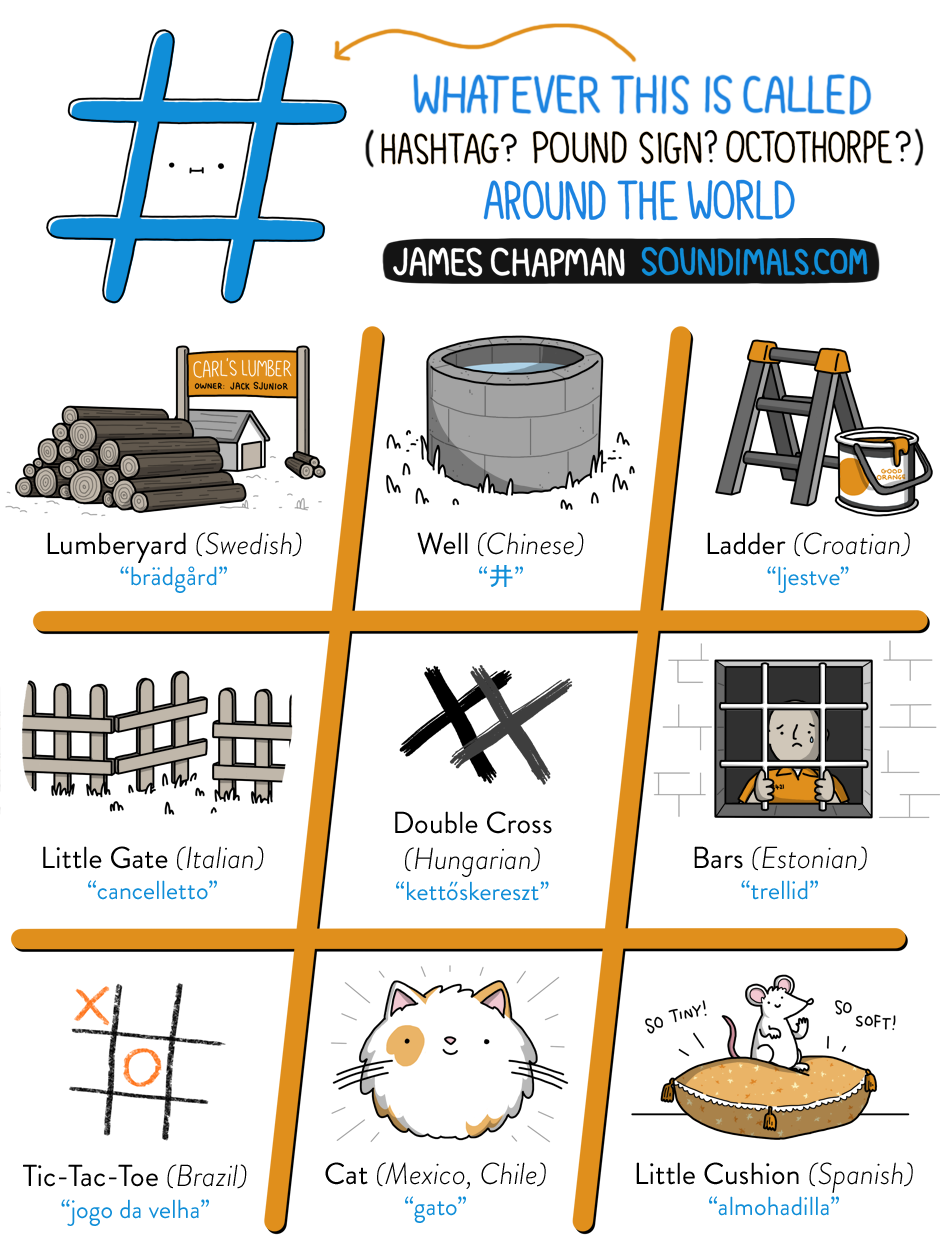 [Image by James Chapman/Soundimals](https://soundimals.tumblr.com/post/167354564886/chapmangamo-the-symbol-has-too-many-names){target='_blank'}